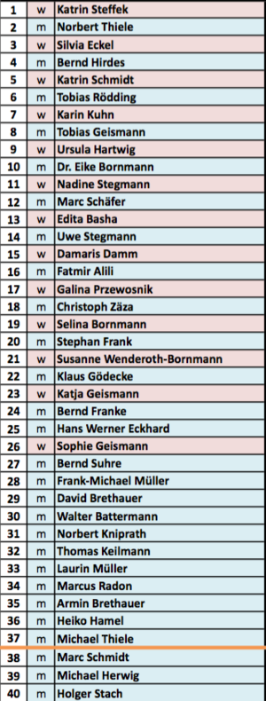 Gemeinsamer Wahlvorschlag